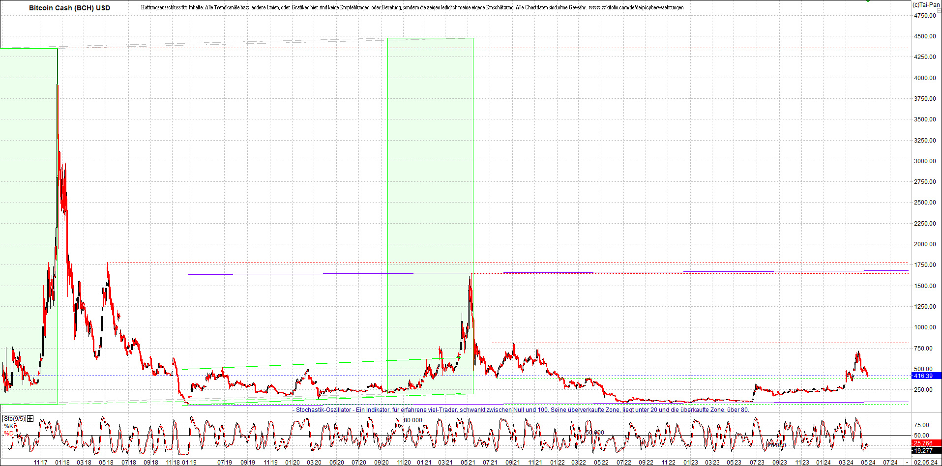 bitcoin_cash_(bch)_heute_morgen.png