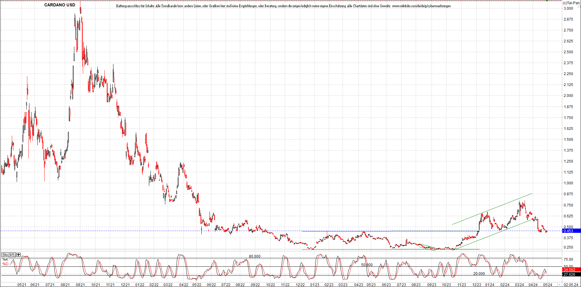 x_cardano_usd_chart_(von_o.png