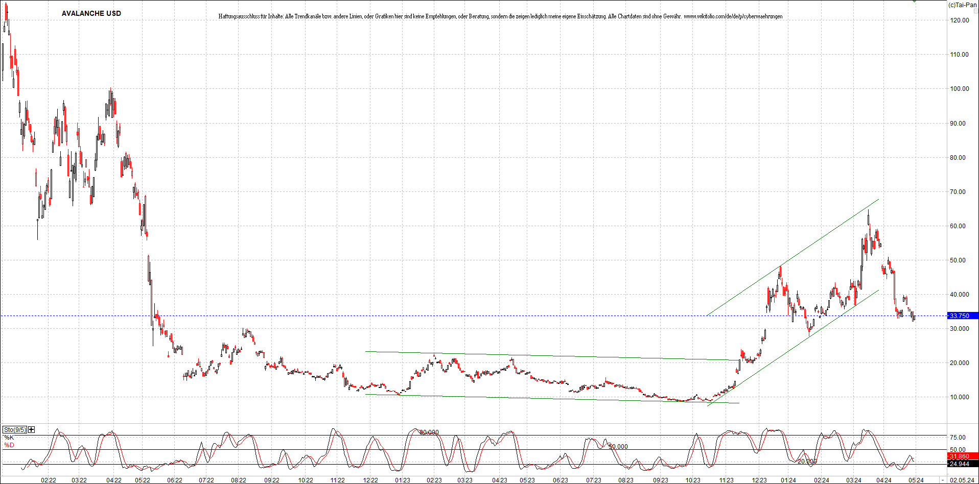 x_avalanche_usd_chart_(von_o.png