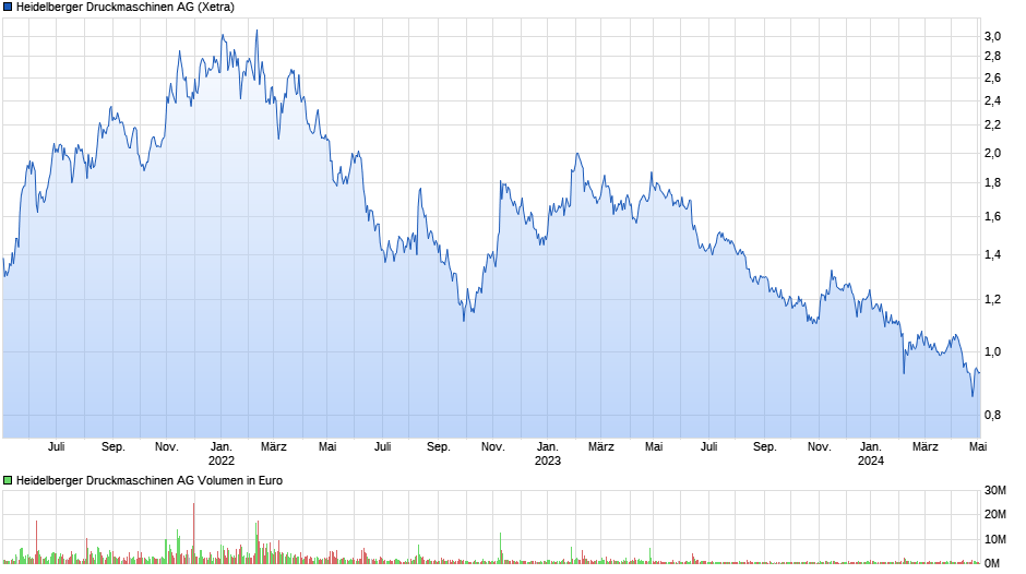 chart_3years_heidelbergerdruckmaschinenag.png