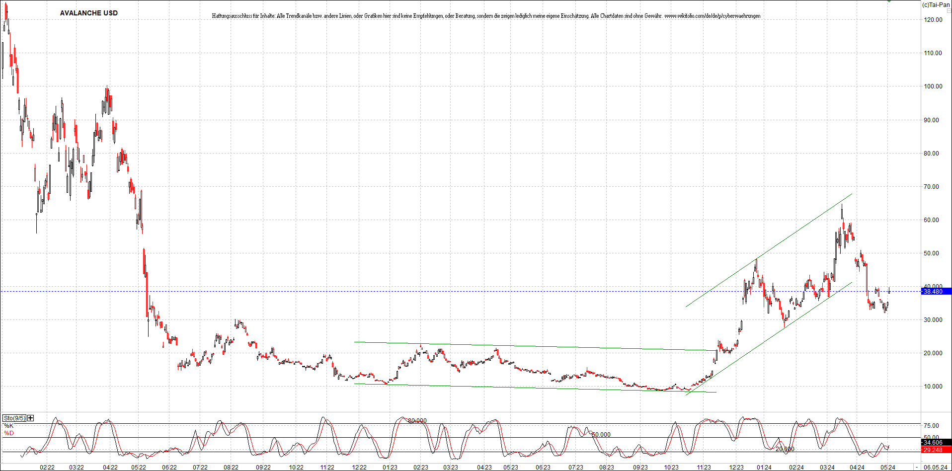 x_avalanche_usd_chart_(von_o.png