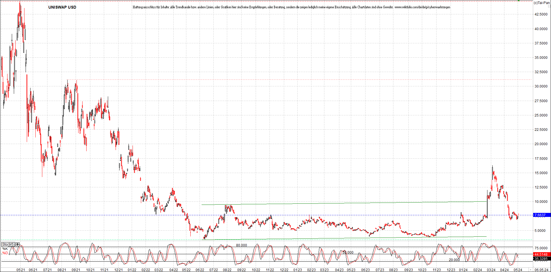 x_uniswap_usd_chart_(von_o.png