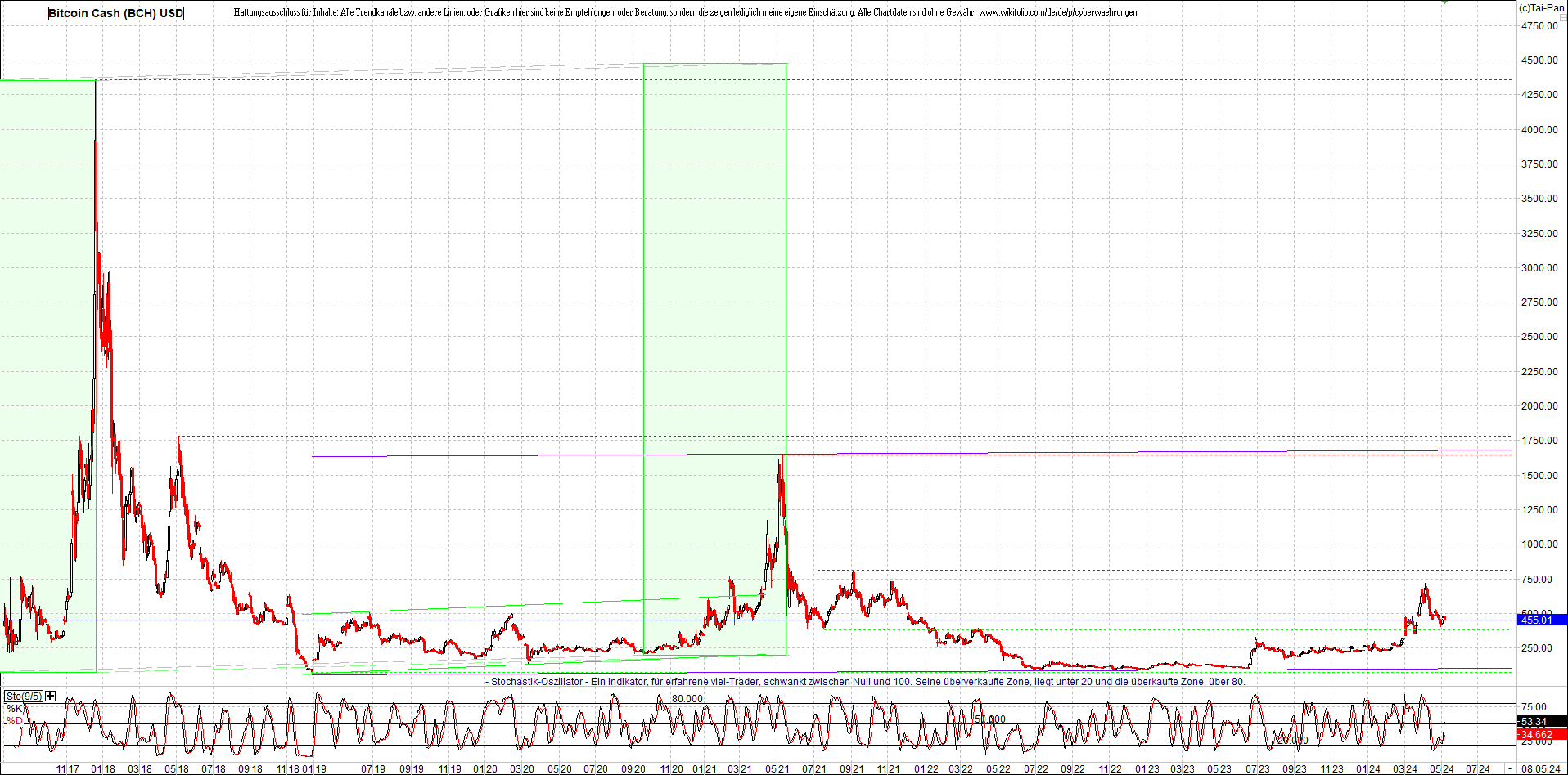 bitcoin_cash_(bch)_heute_morgen.png