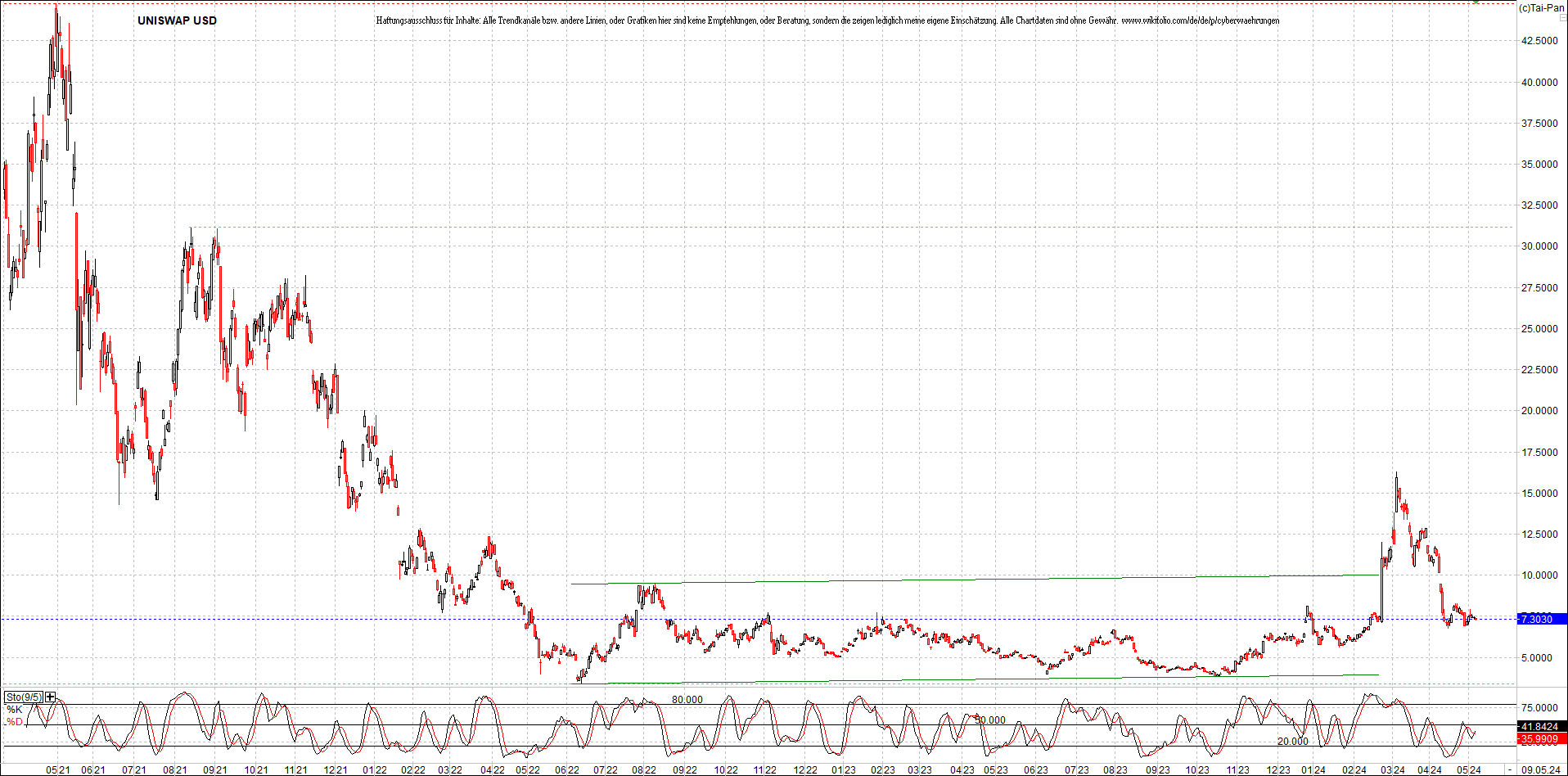 x_uniswap_usd_chart_(von_o.png