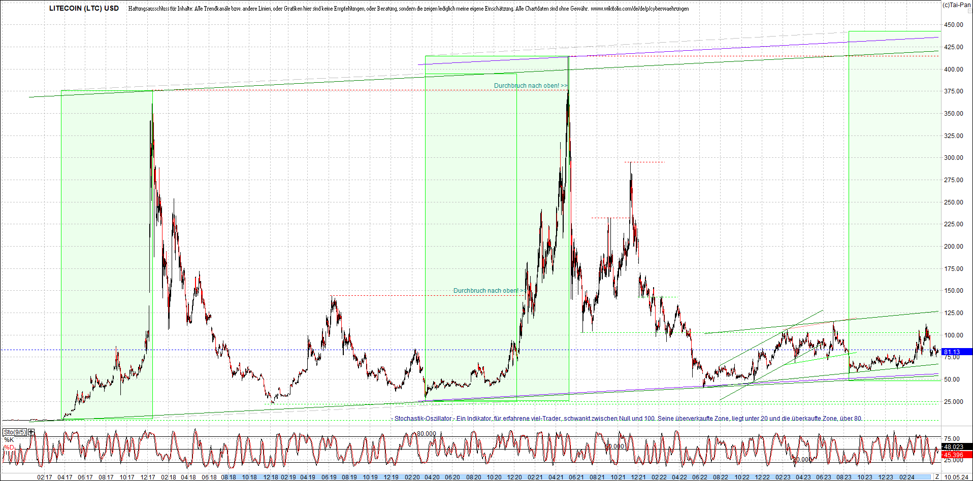 litecoin_(ltc)_chart_heute_morgen.png