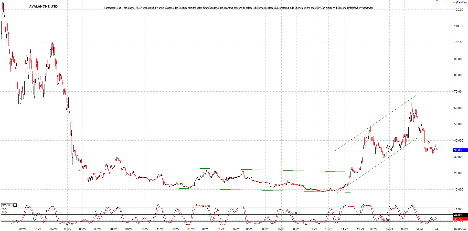 x_avalanche_usd_chart_(von_o.png