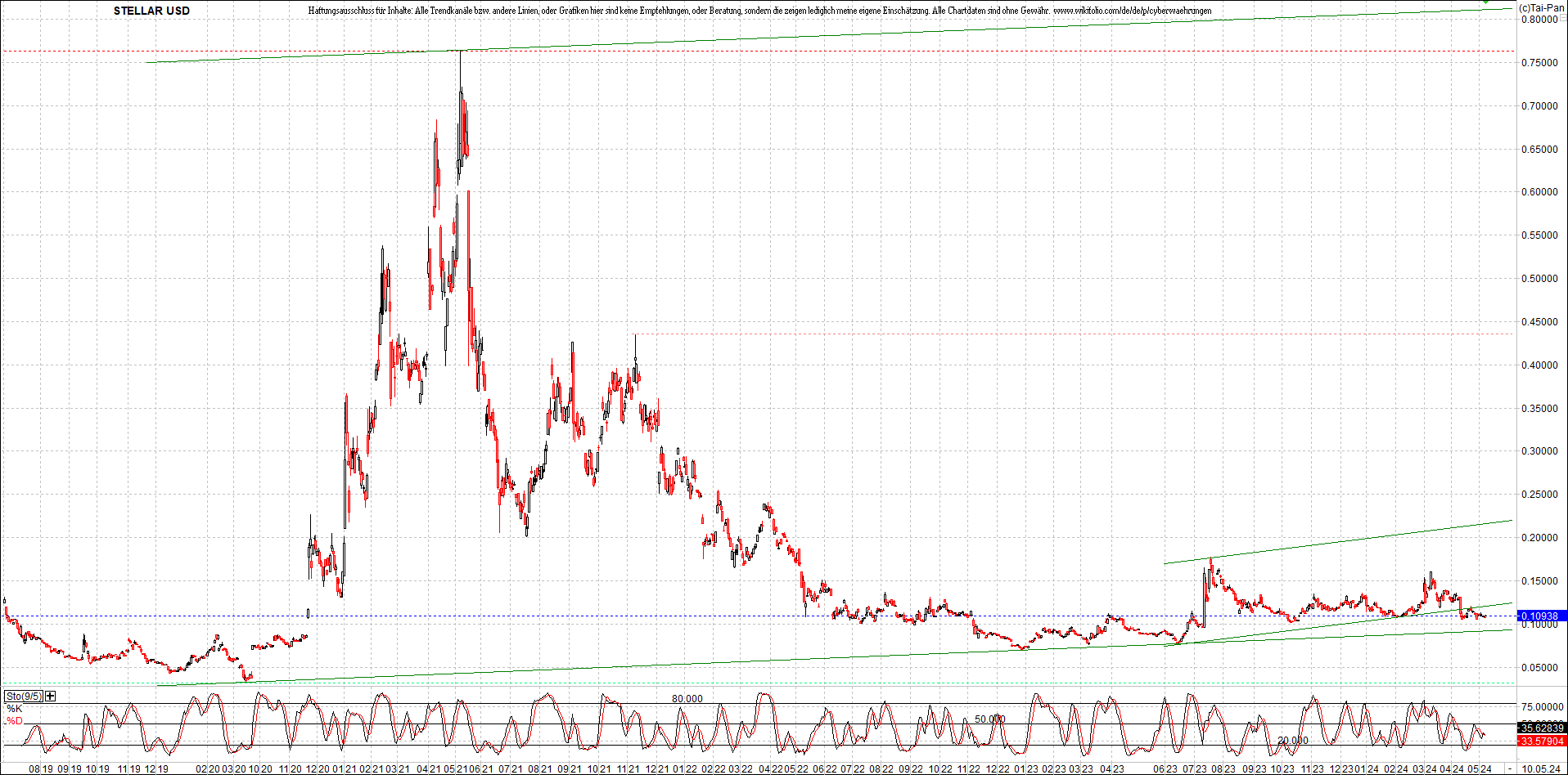 x_stellar_usd_chart_(von_o.png