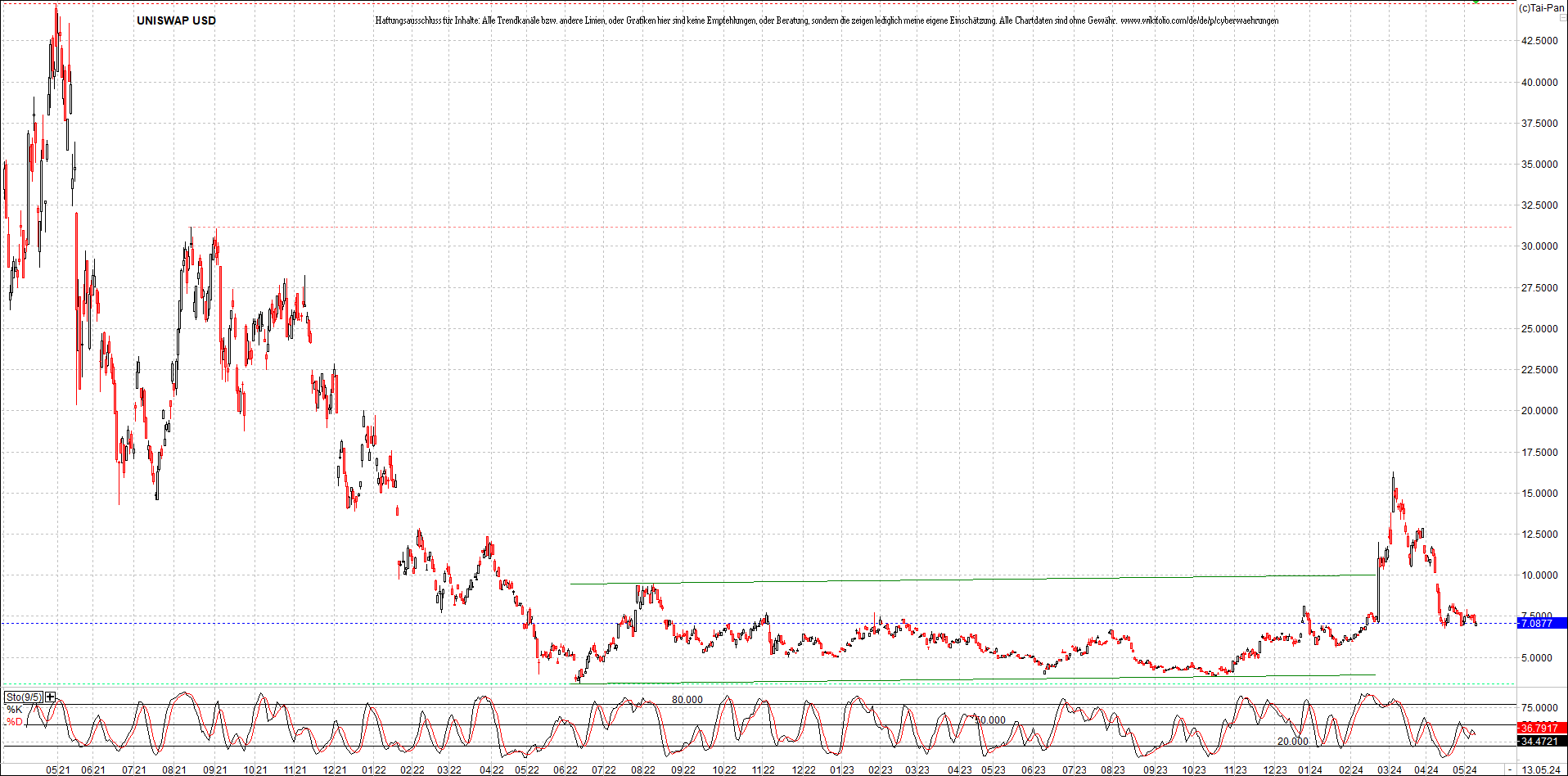 x_uniswap_usd_chart_(von_o.png