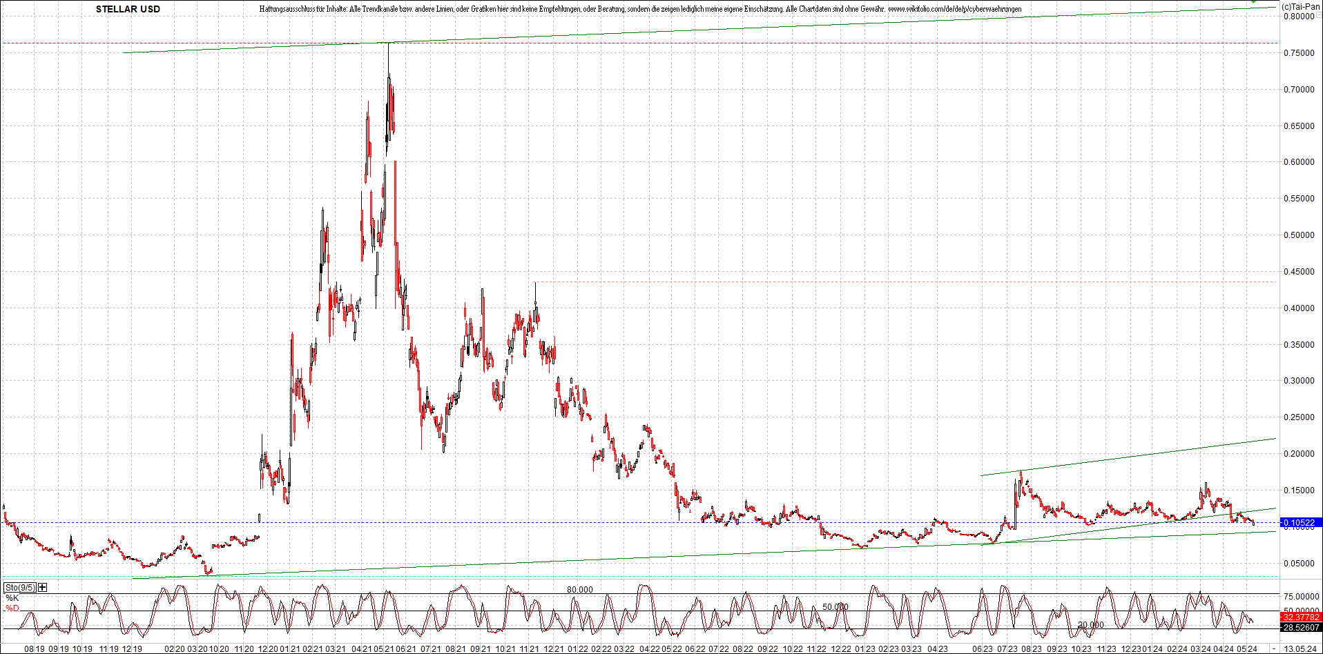 x_stellar_usd_chart_(von_o.png