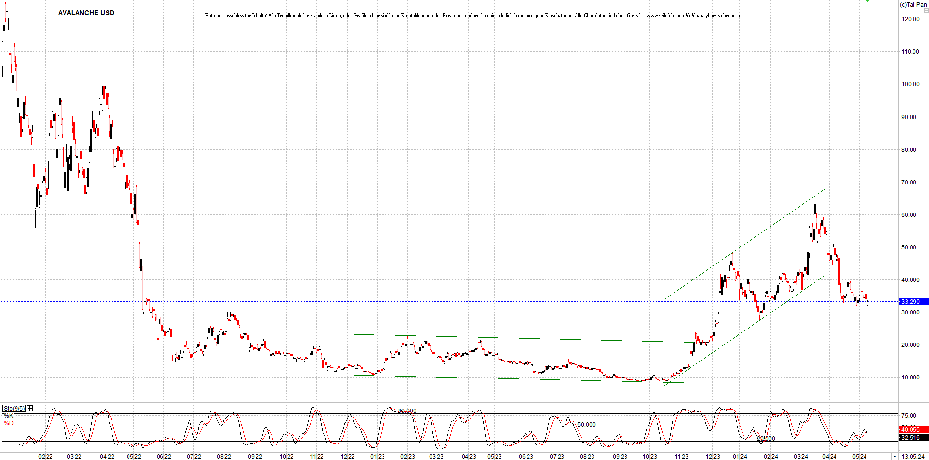 x_avalanche_usd_chart_(von_o.png