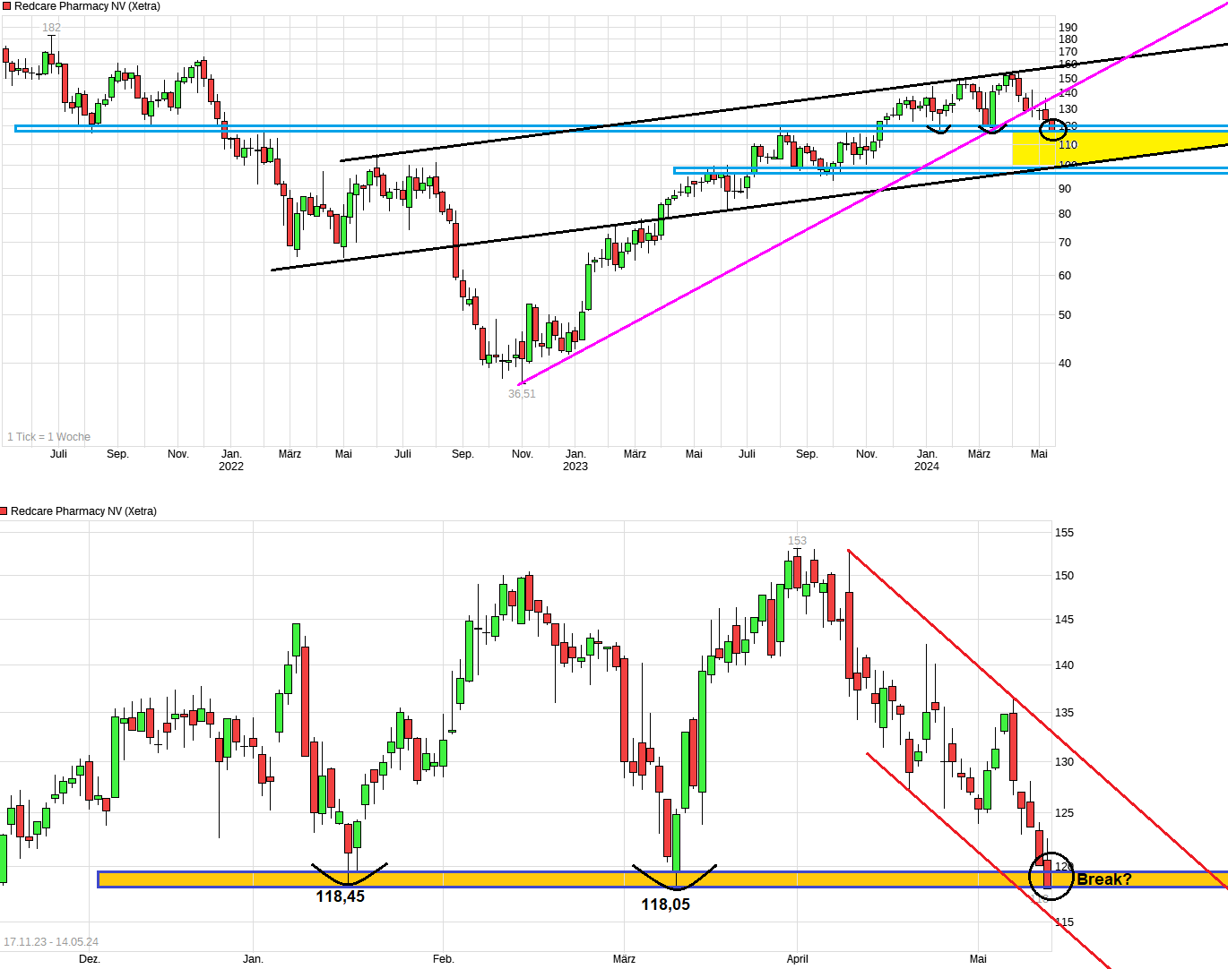 chart_3years_redcarepharmacynv.png