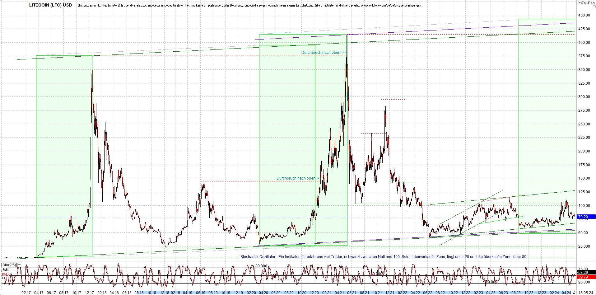 litecoin_(ltc)_chart_heute_morgen.png