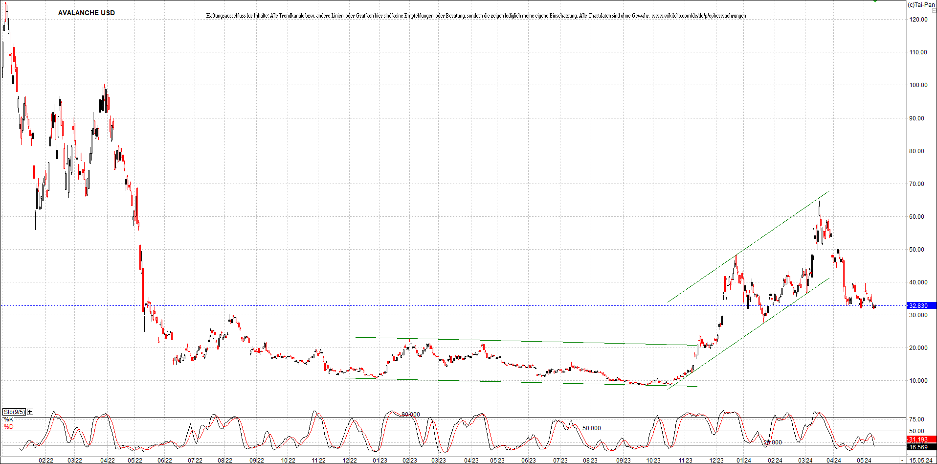 x_avalanche_usd_chart_(von_o.png