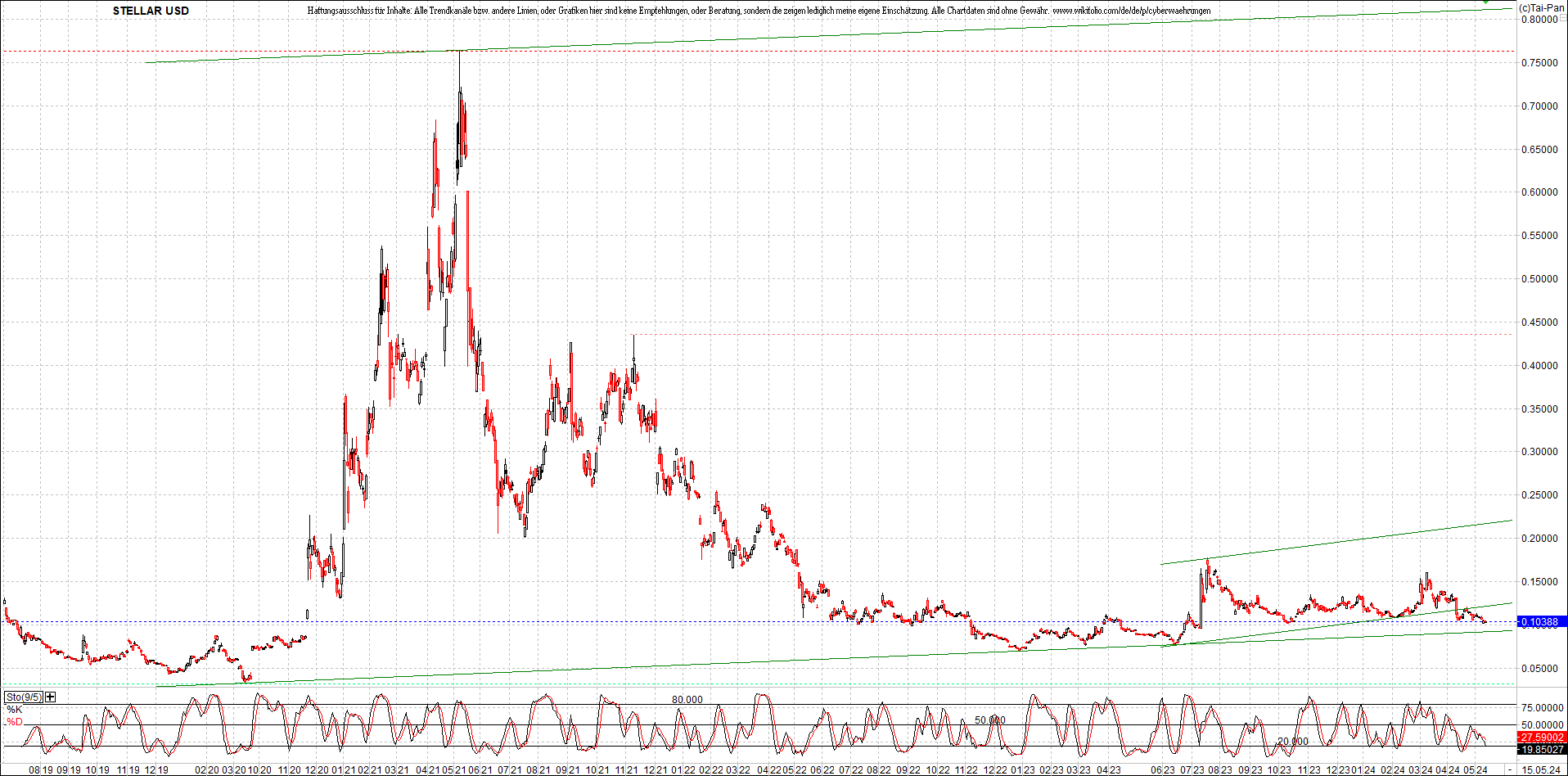 x_stellar_usd_chart_(von_o.png