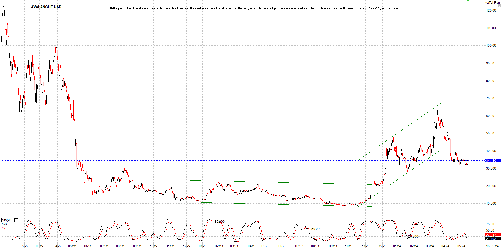 x_avalanche_usd_chart_(von_o.png