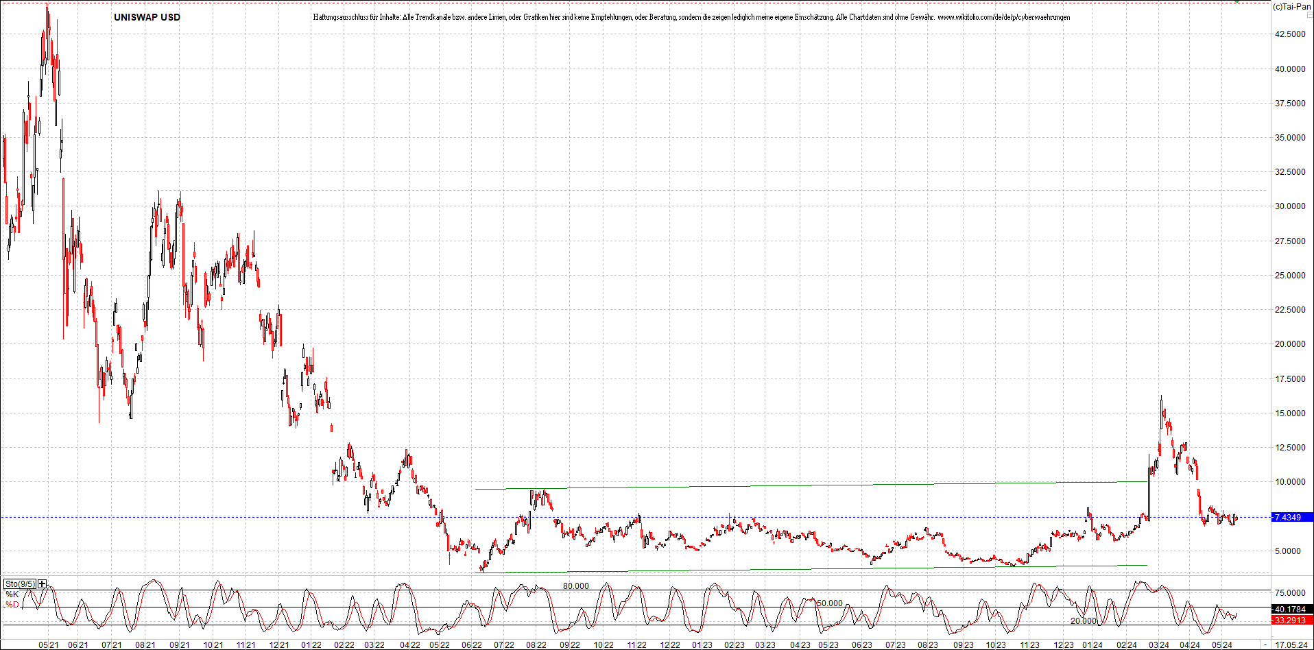 x_uniswap_usd_chart_(von_o.png