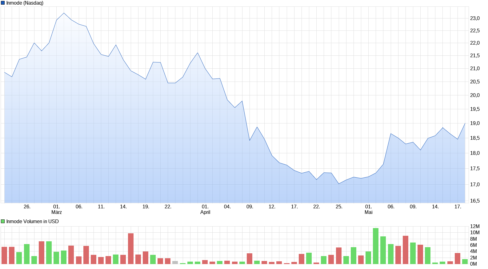 chart_quarter_inmode.png