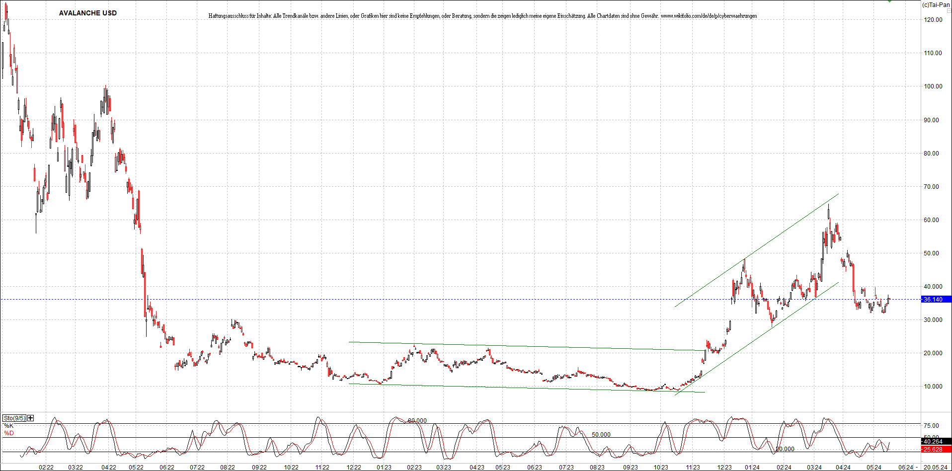 x_avalanche_usd_chart_(von_o.png