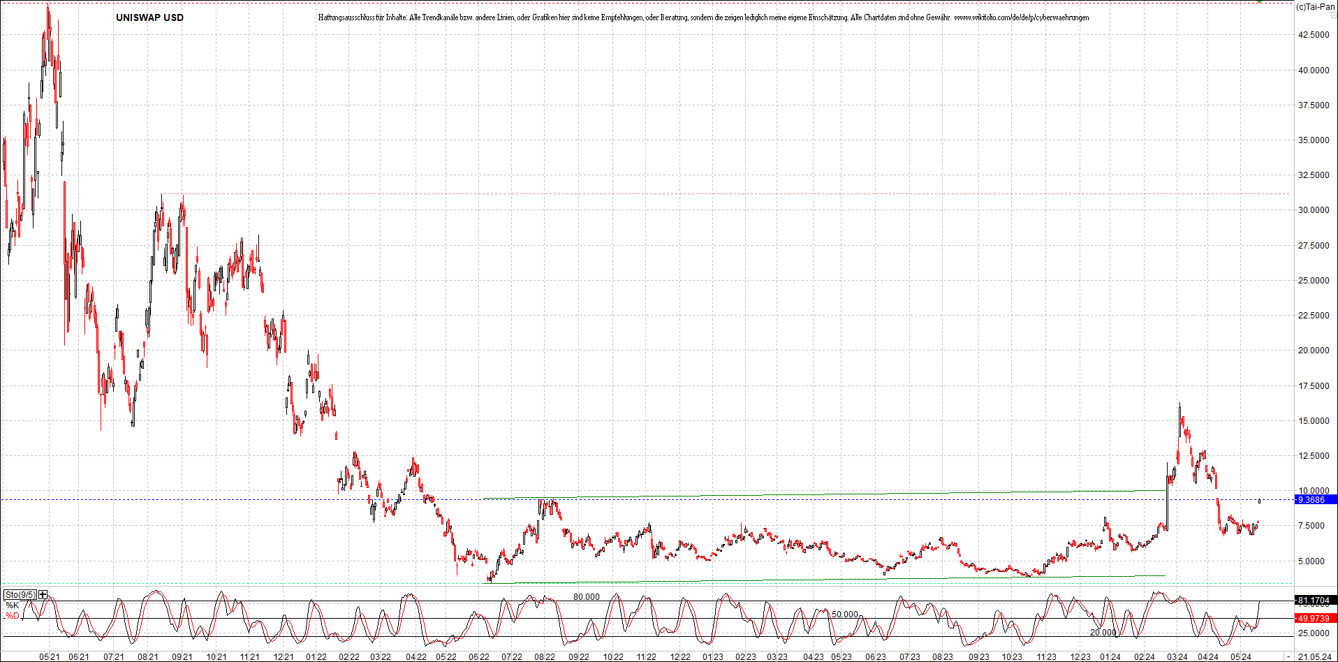 x_uniswap_usd_chart_(von_o.png