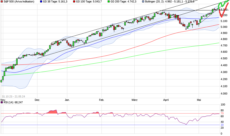 chart_free_sp500.png