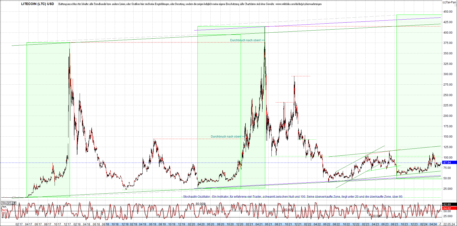 litecoin_(ltc)_chart_heute_morgen.png