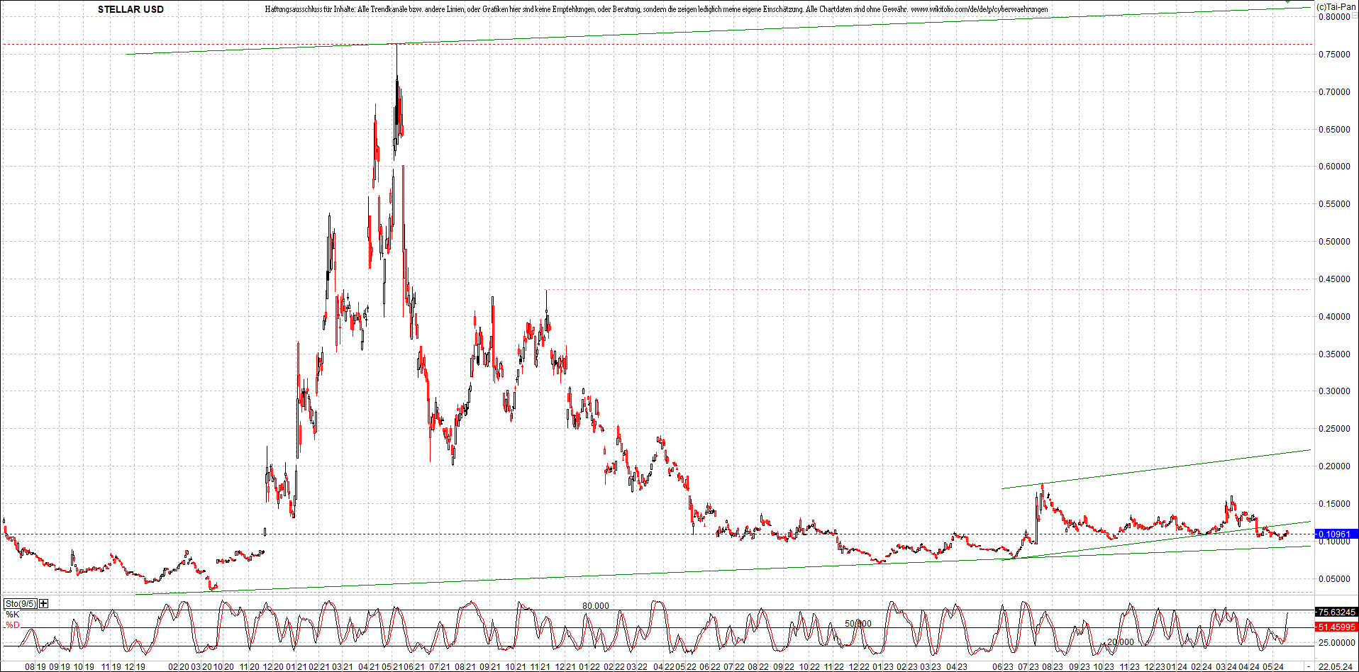 x_stellar_usd_chart_(von_o.png