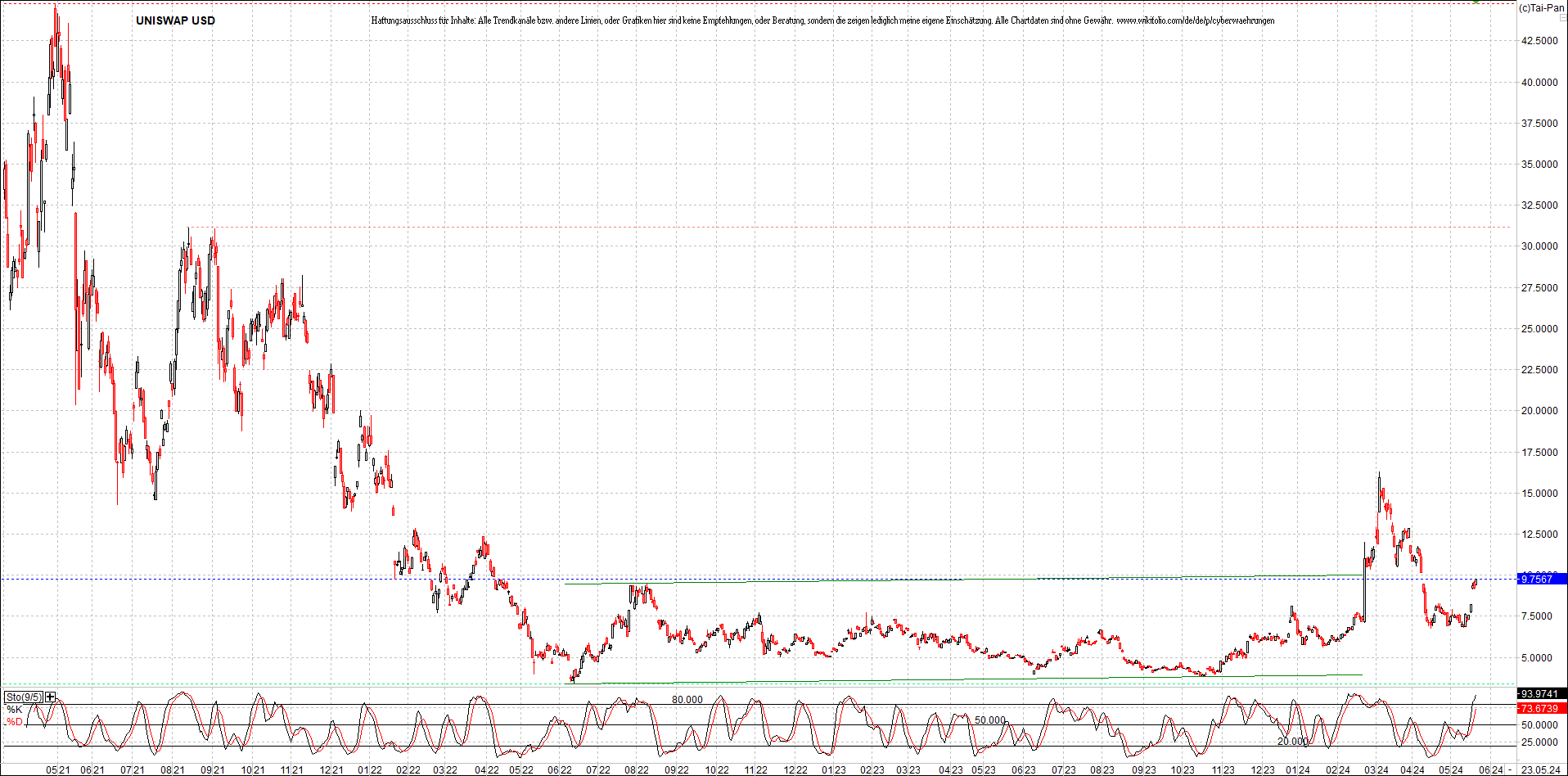 x_uniswap_usd_chart_(von_o.png