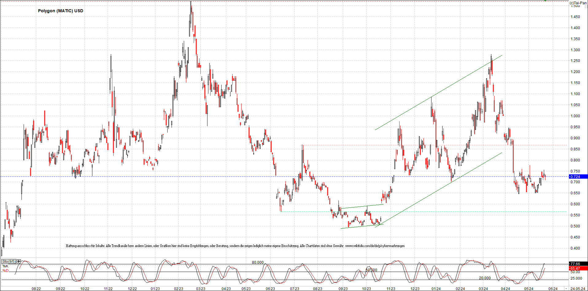 x_polygon_(matic)_usd_chart_(von_o.png