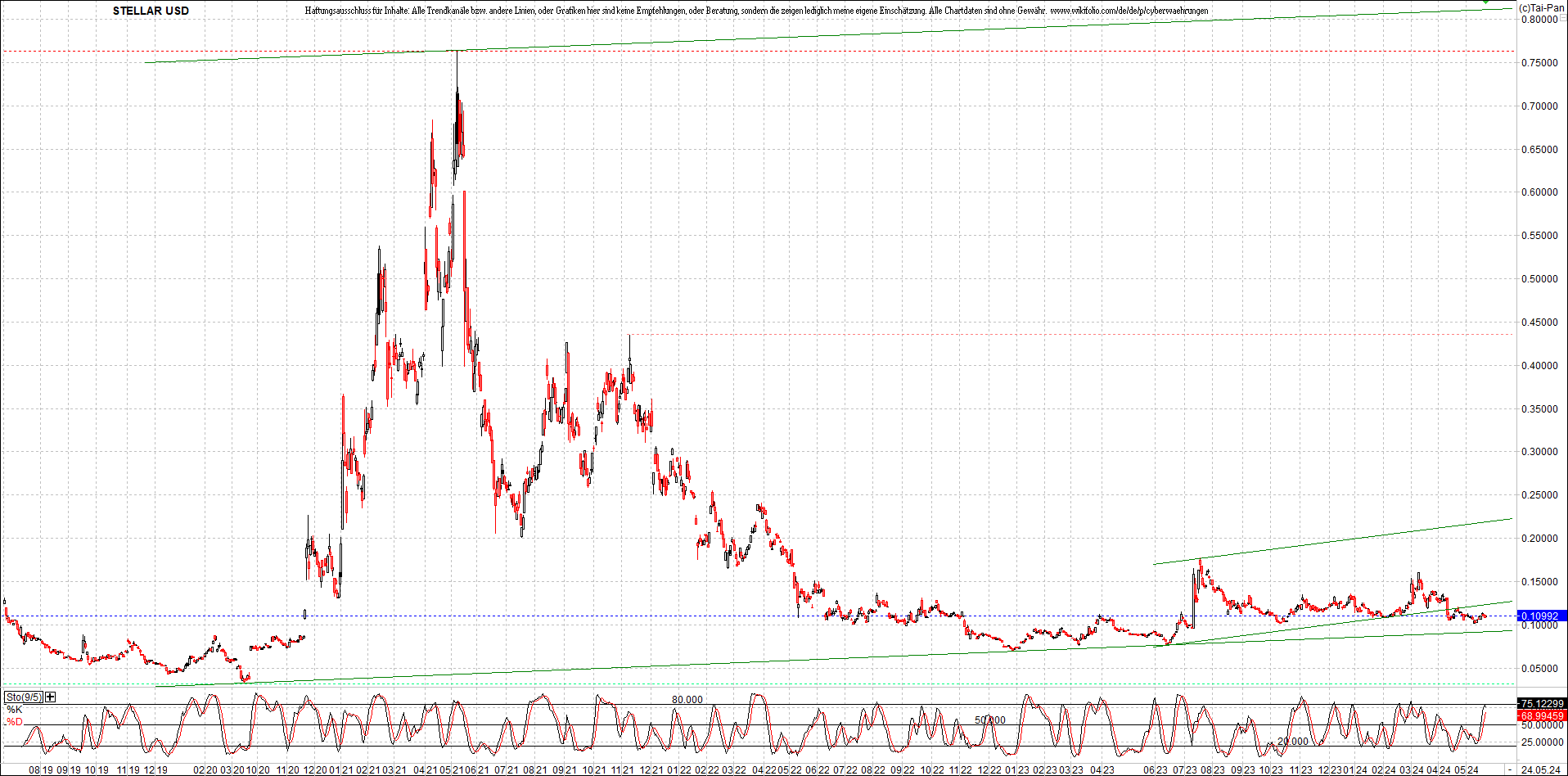 x_stellar_usd_chart_(von_o.png