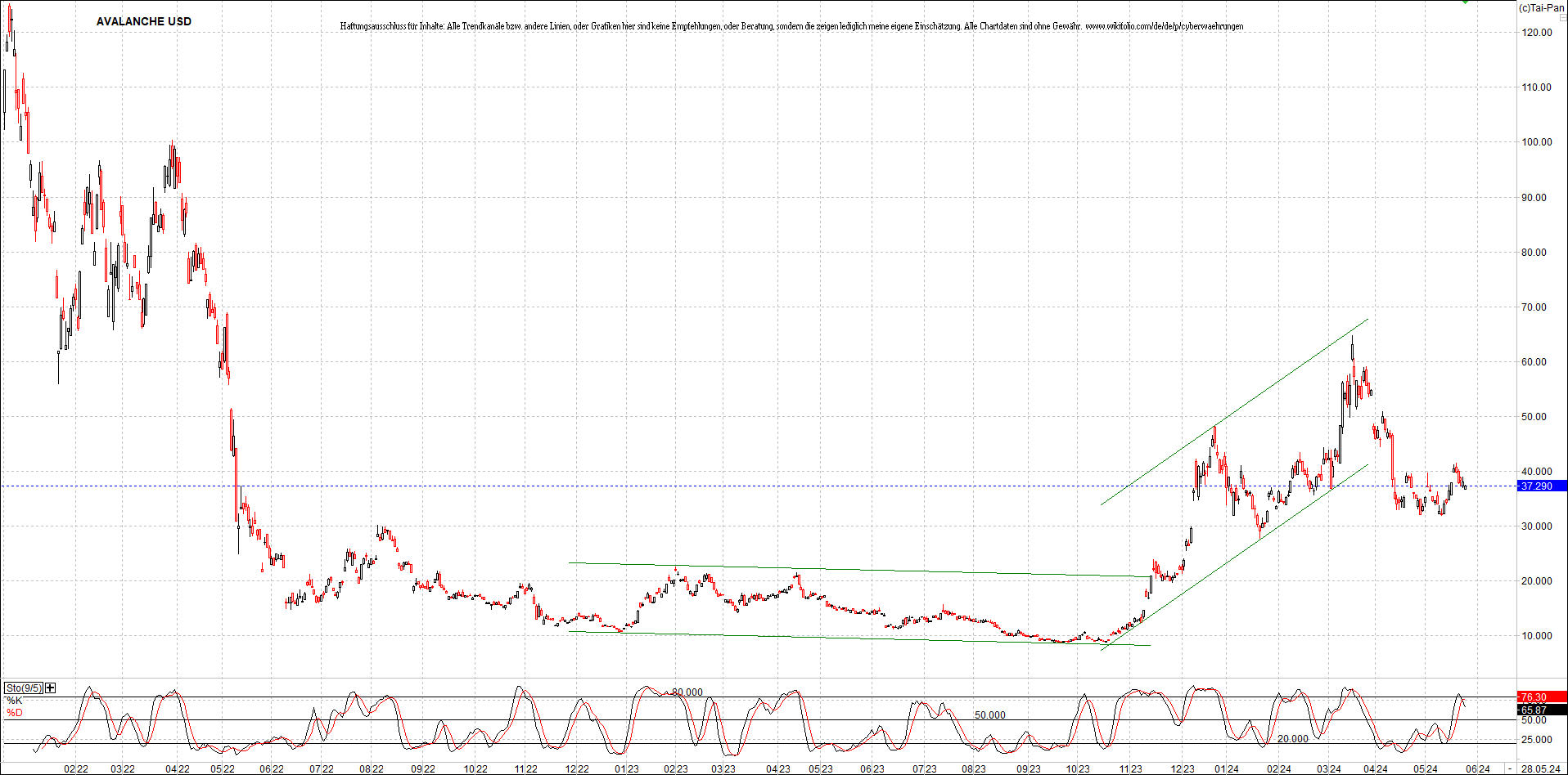 x_avalanche_usd_chart_(von_o.png