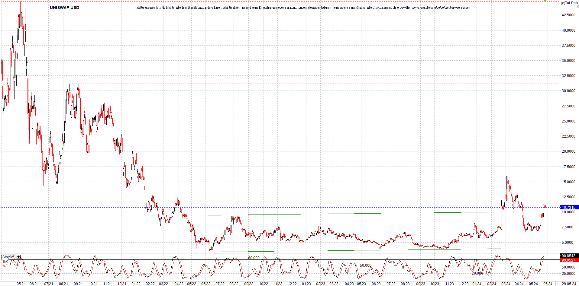 x_uniswap_usd_chart_(von_o.png