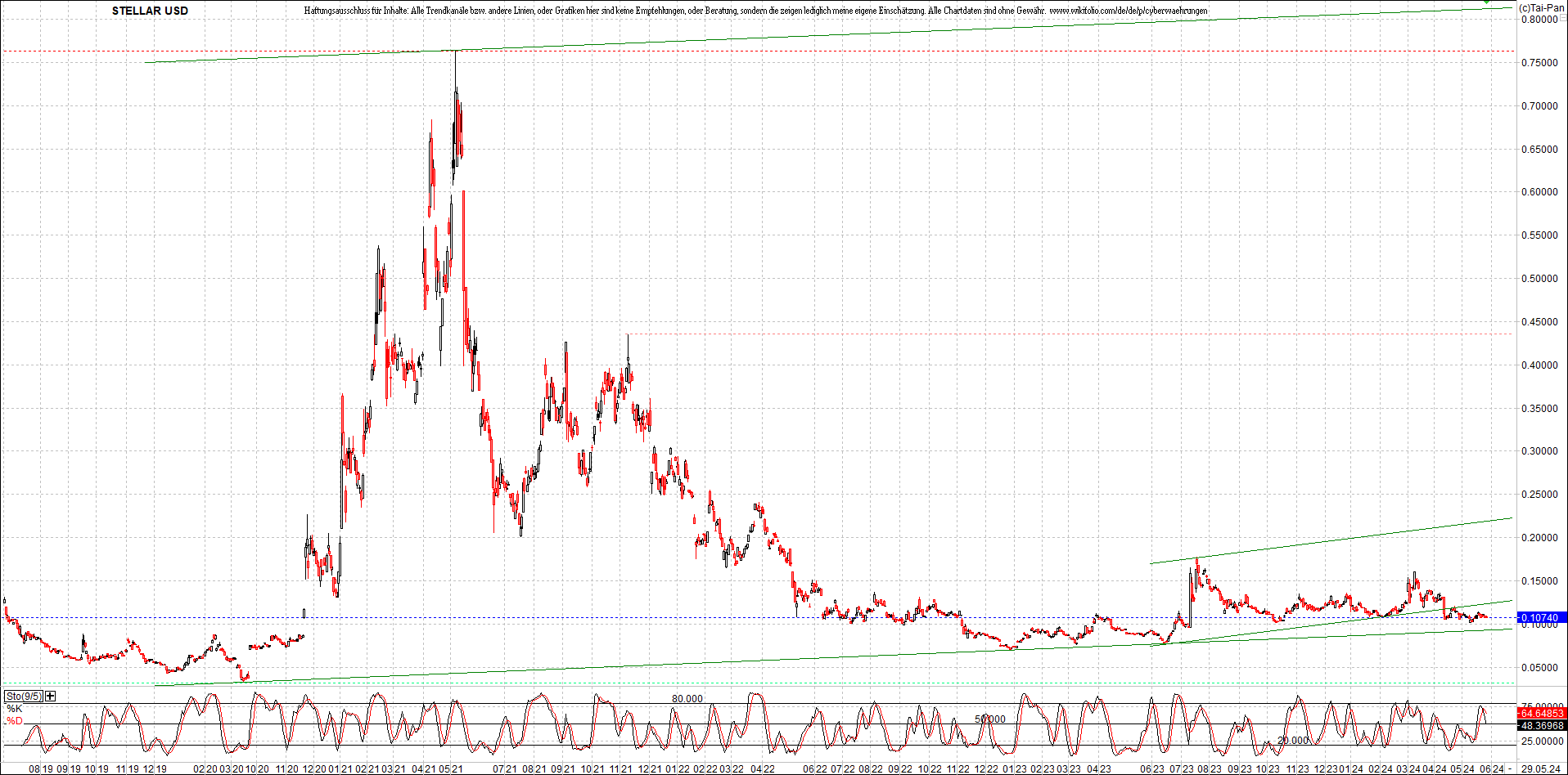 x_stellar_usd_chart_(von_o.png