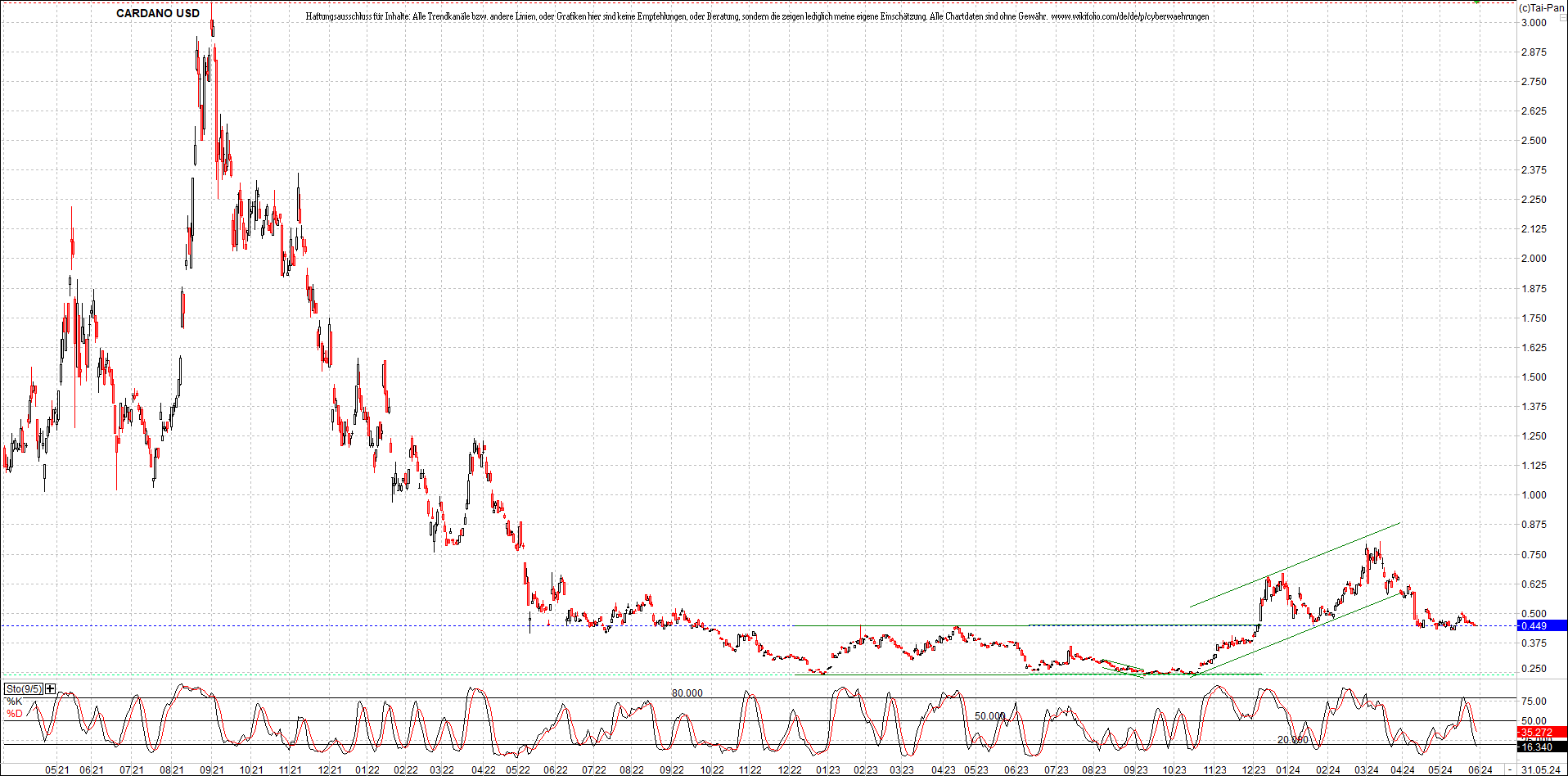 x_cardano_usd_chart_(von_o.png