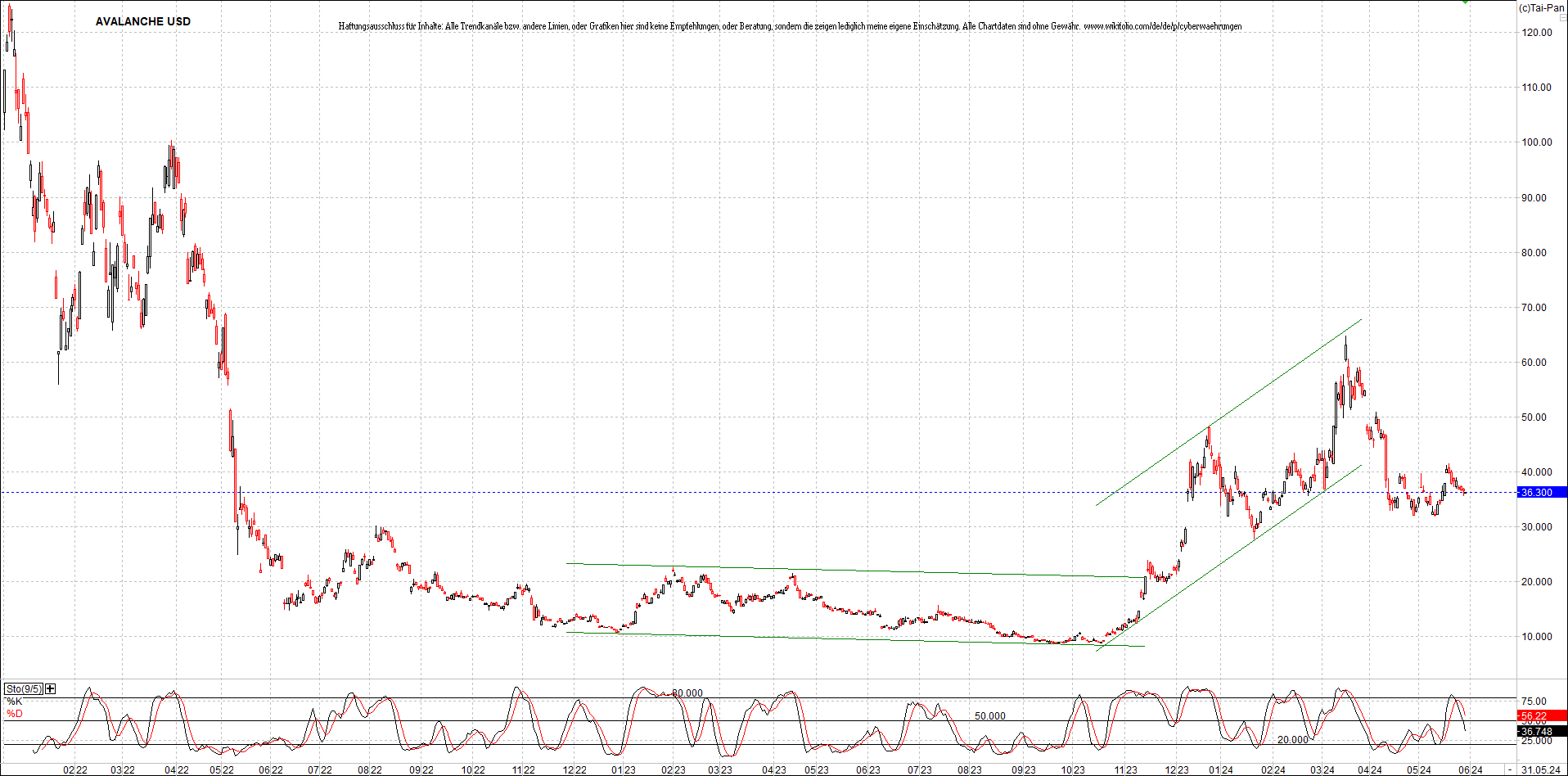 x_avalanche_usd_chart_(von_o.png