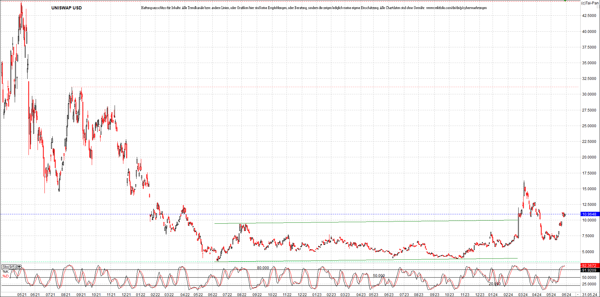 x_uniswap_usd_chart_(von_o.png