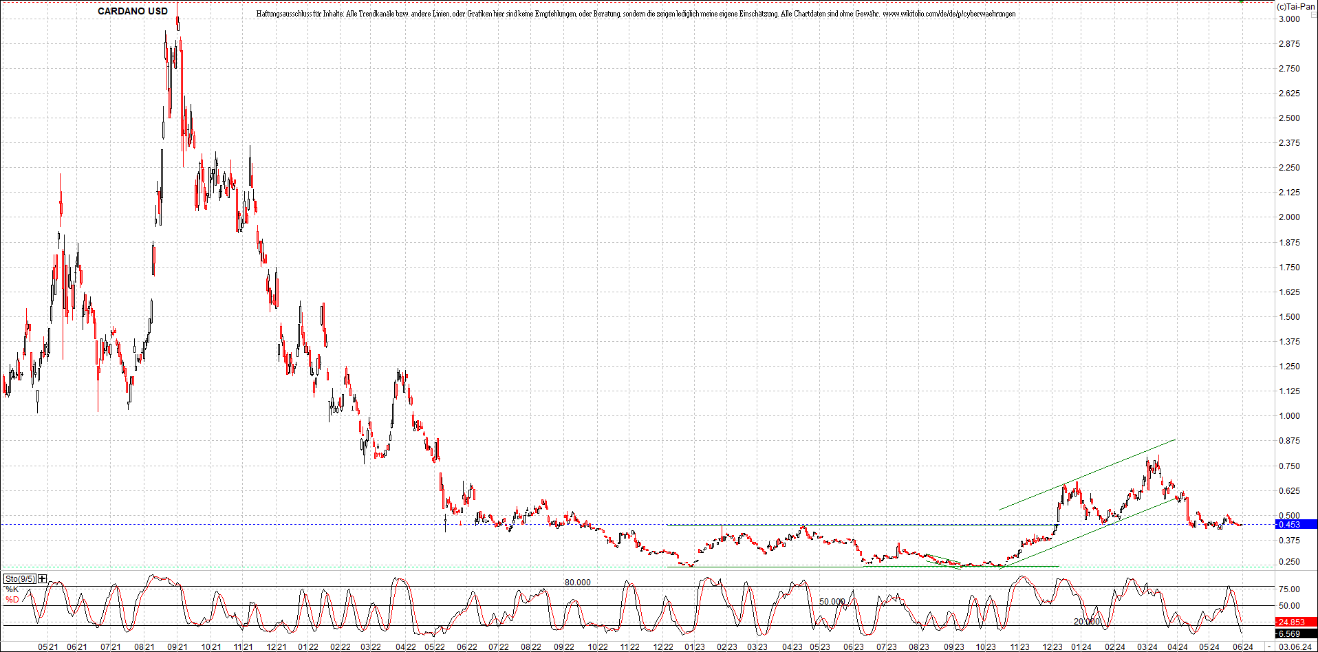 x_cardano_usd_chart_(von_o.png