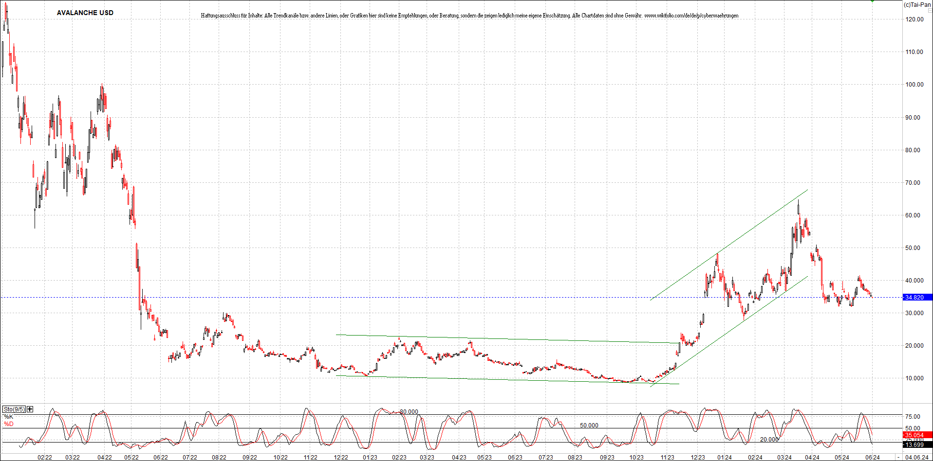 x_avalanche_usd_chart_(von_o.png