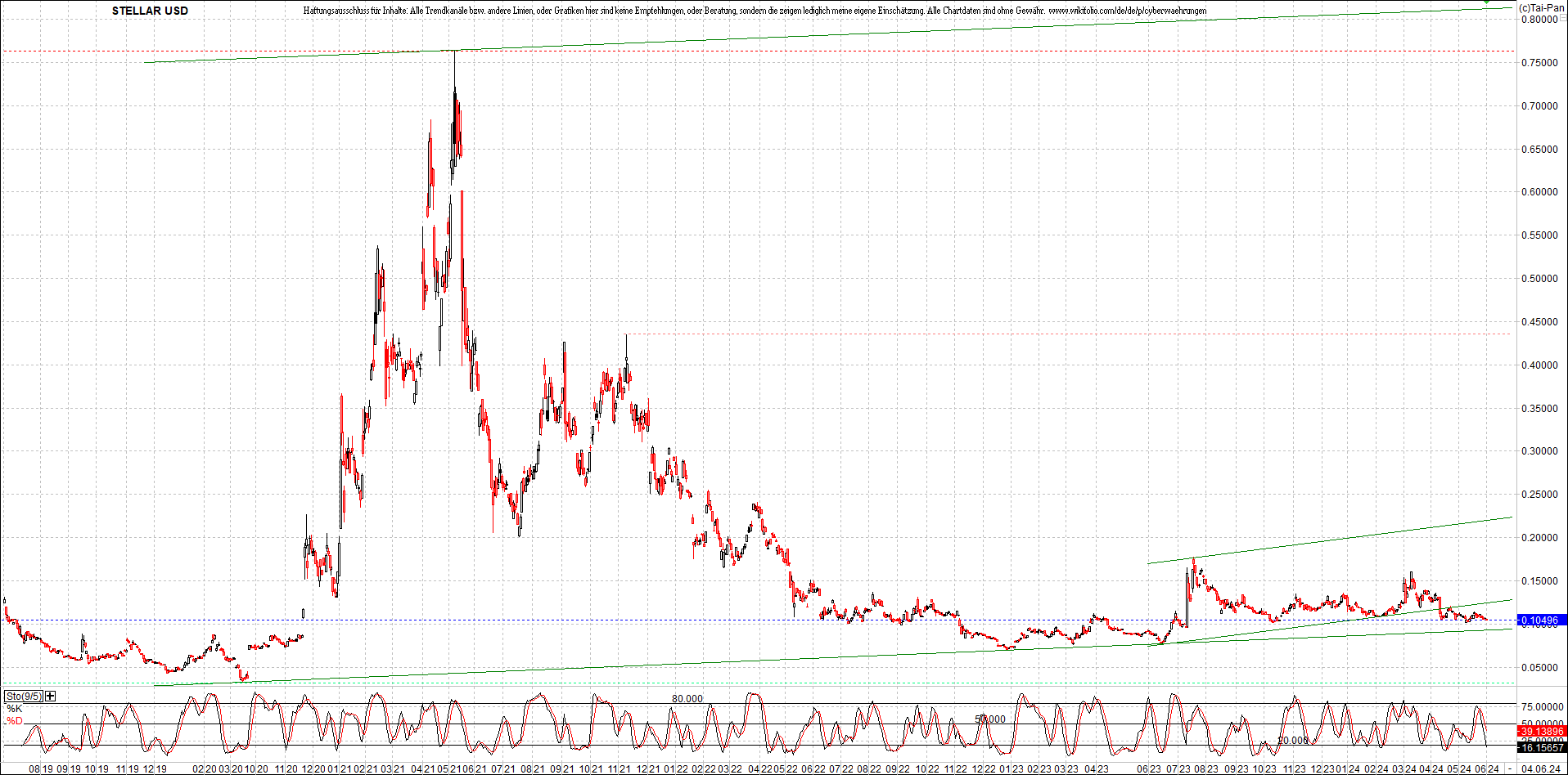 x_stellar_usd_chart_(von_o.png