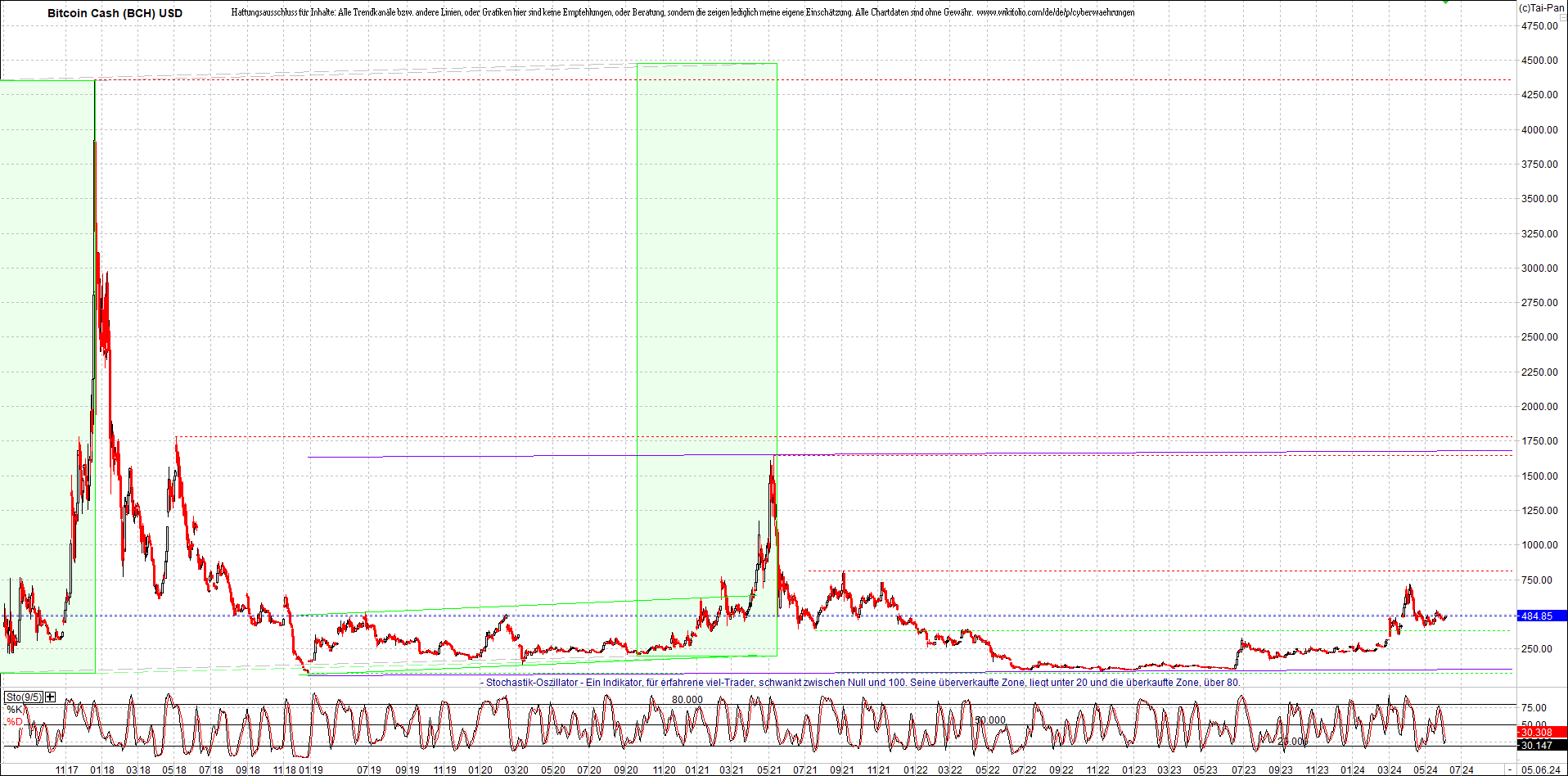 bitcoin_cash_(bch)_heute_morgen.png
