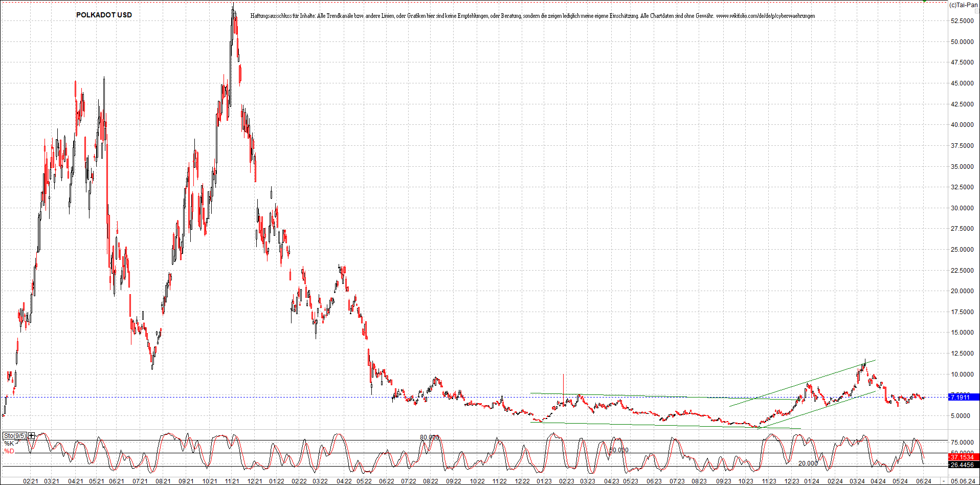 x_polkadot_usd_chart_(von_o.png