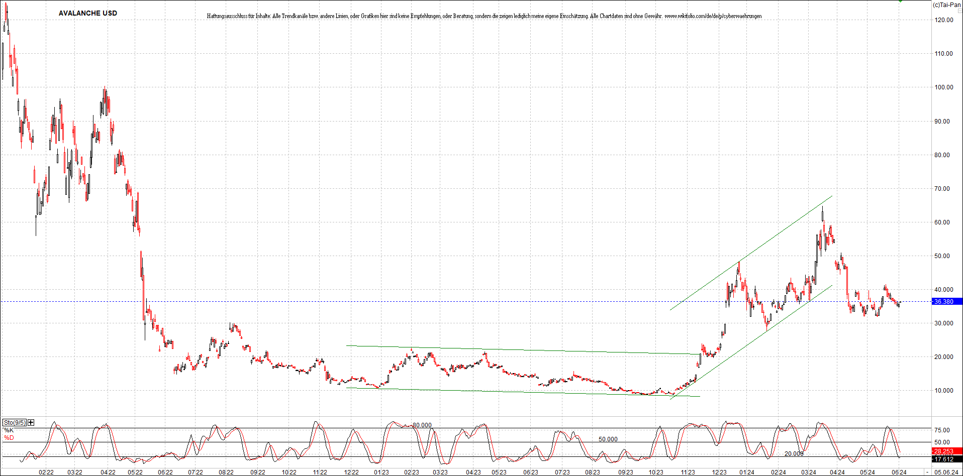 x_avalanche_usd_chart_(von_o.png