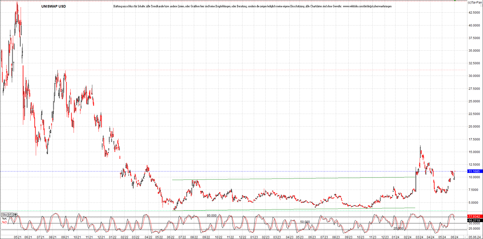 x_uniswap_usd_chart_(von_o.png