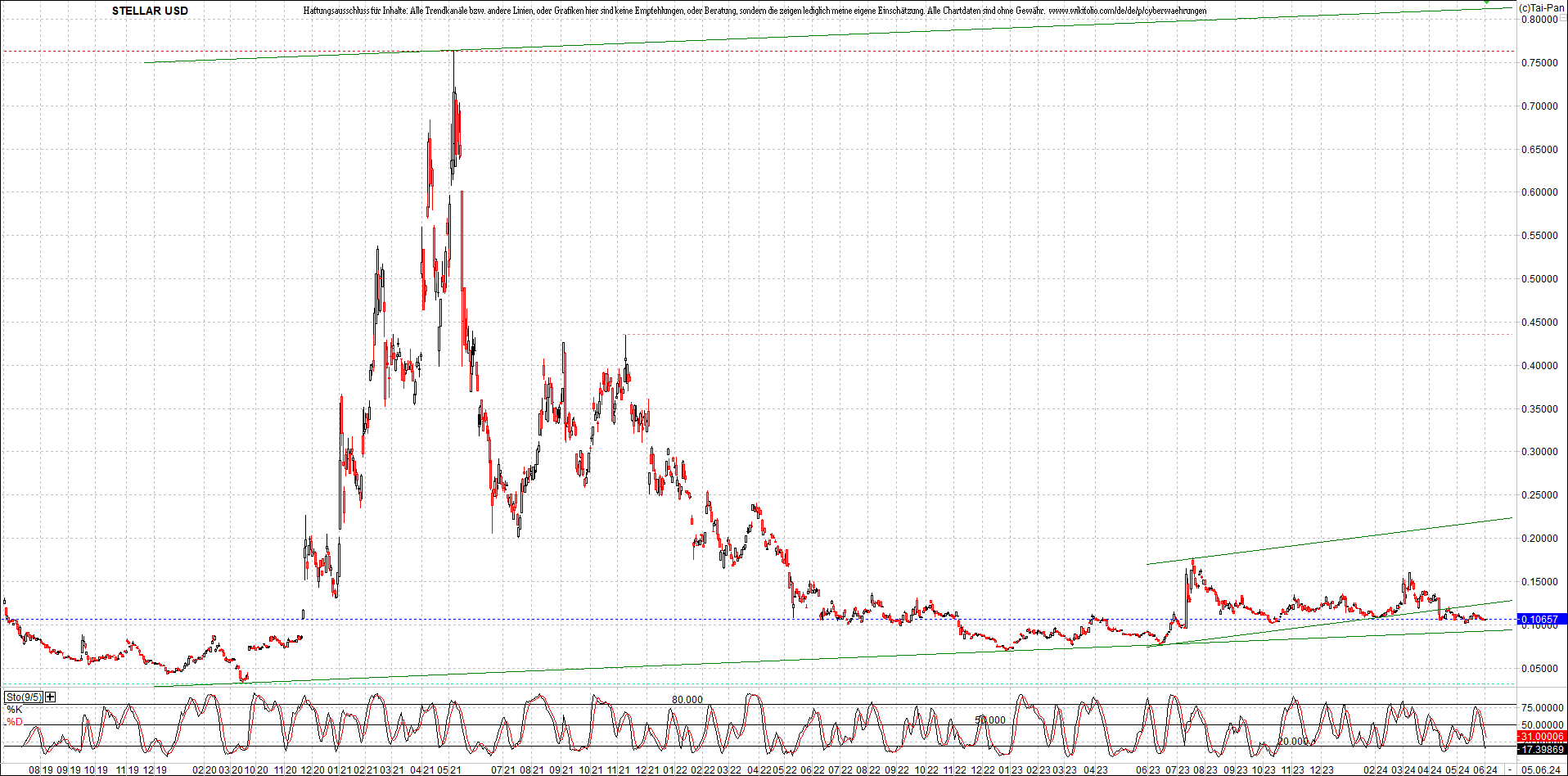 x_stellar_usd_chart_(von_o.png