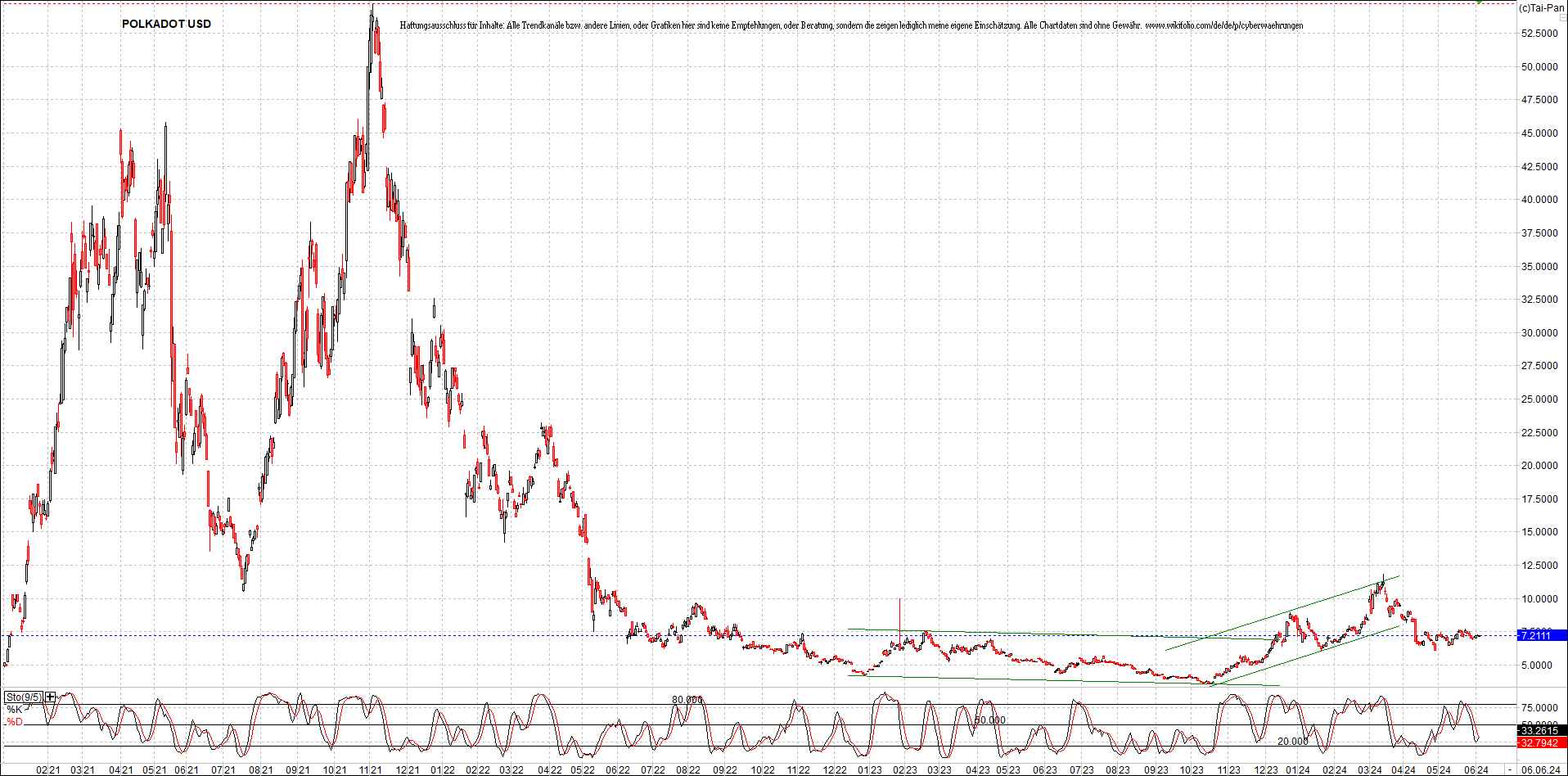 x_polkadot_usd_chart_(von_o.png