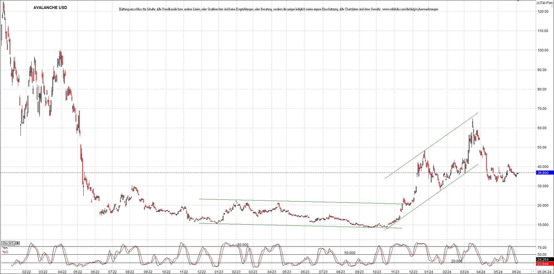 x_avalanche_usd_chart_(von_o.png