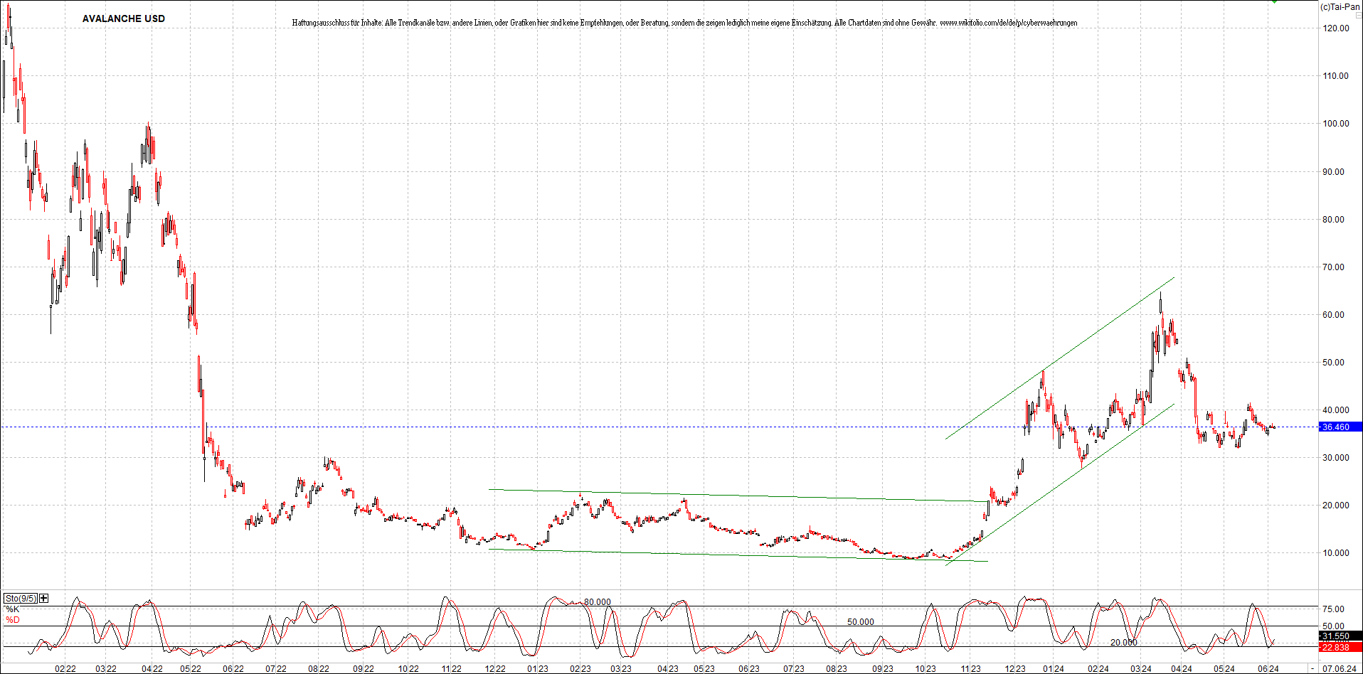 x_avalanche_usd_chart_(von_o.png