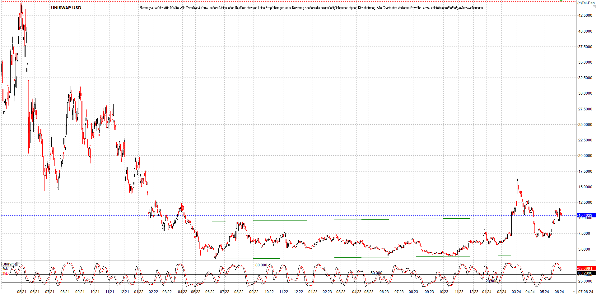 x_uniswap_usd_chart_(von_o.png