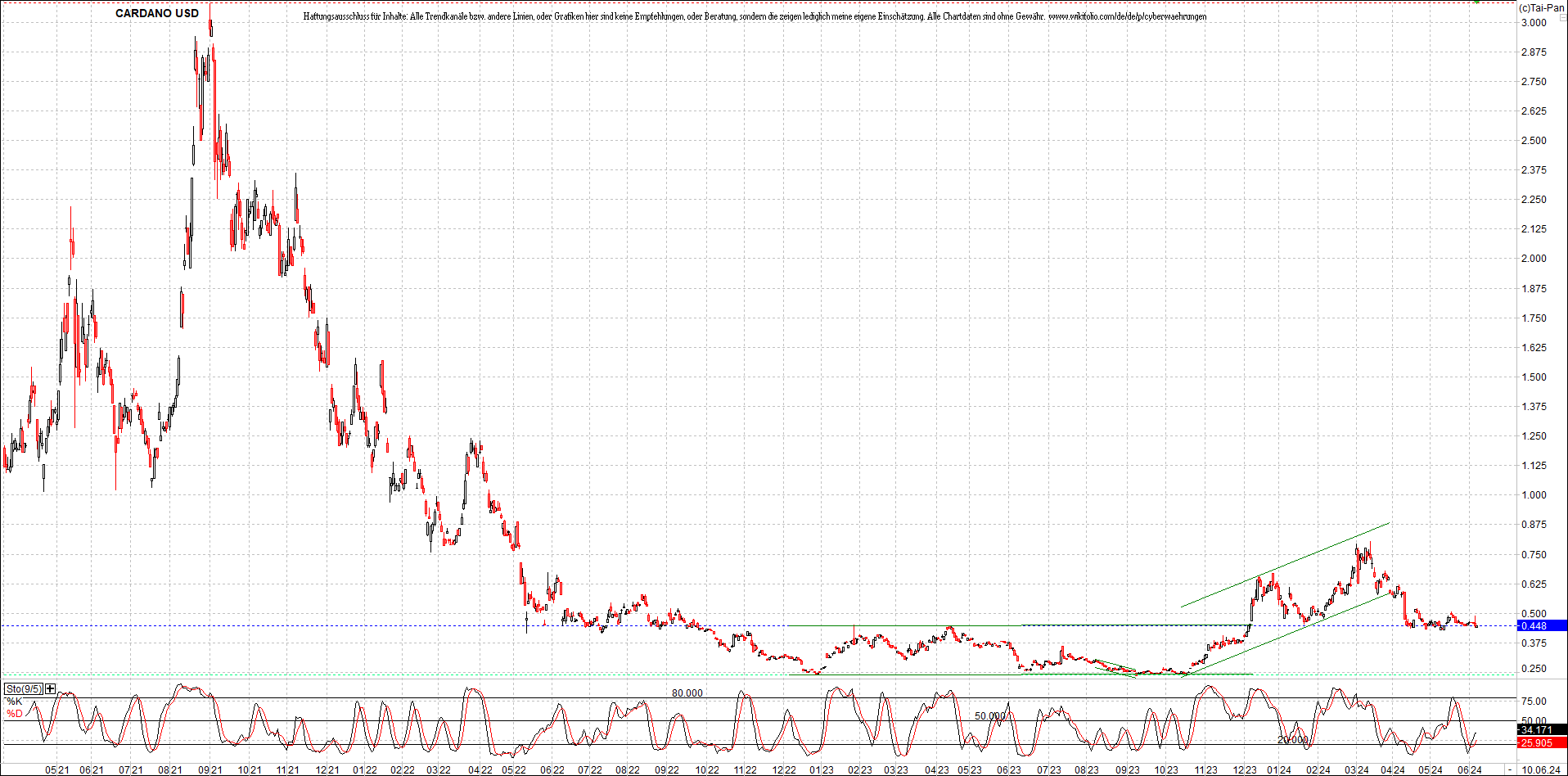 x_cardano_usd_chart_(von_o.png