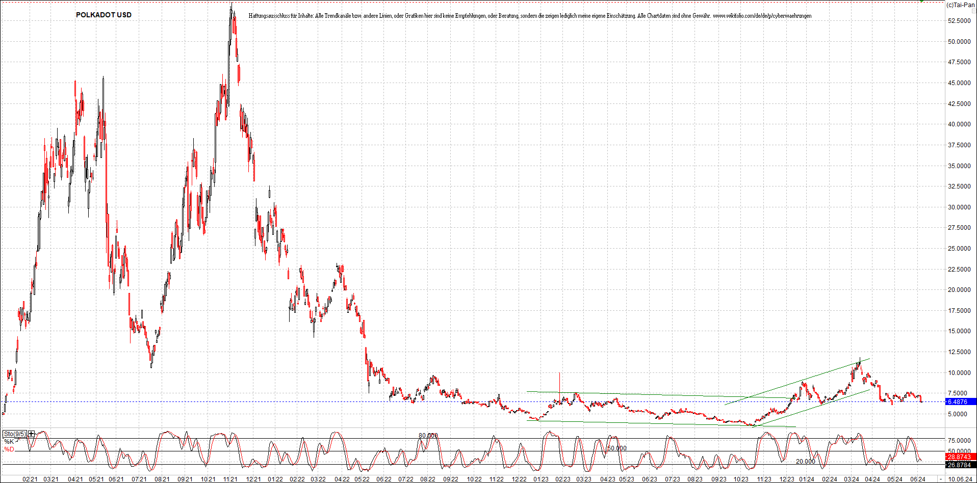 x_polkadot_usd_chart_(von_o.png