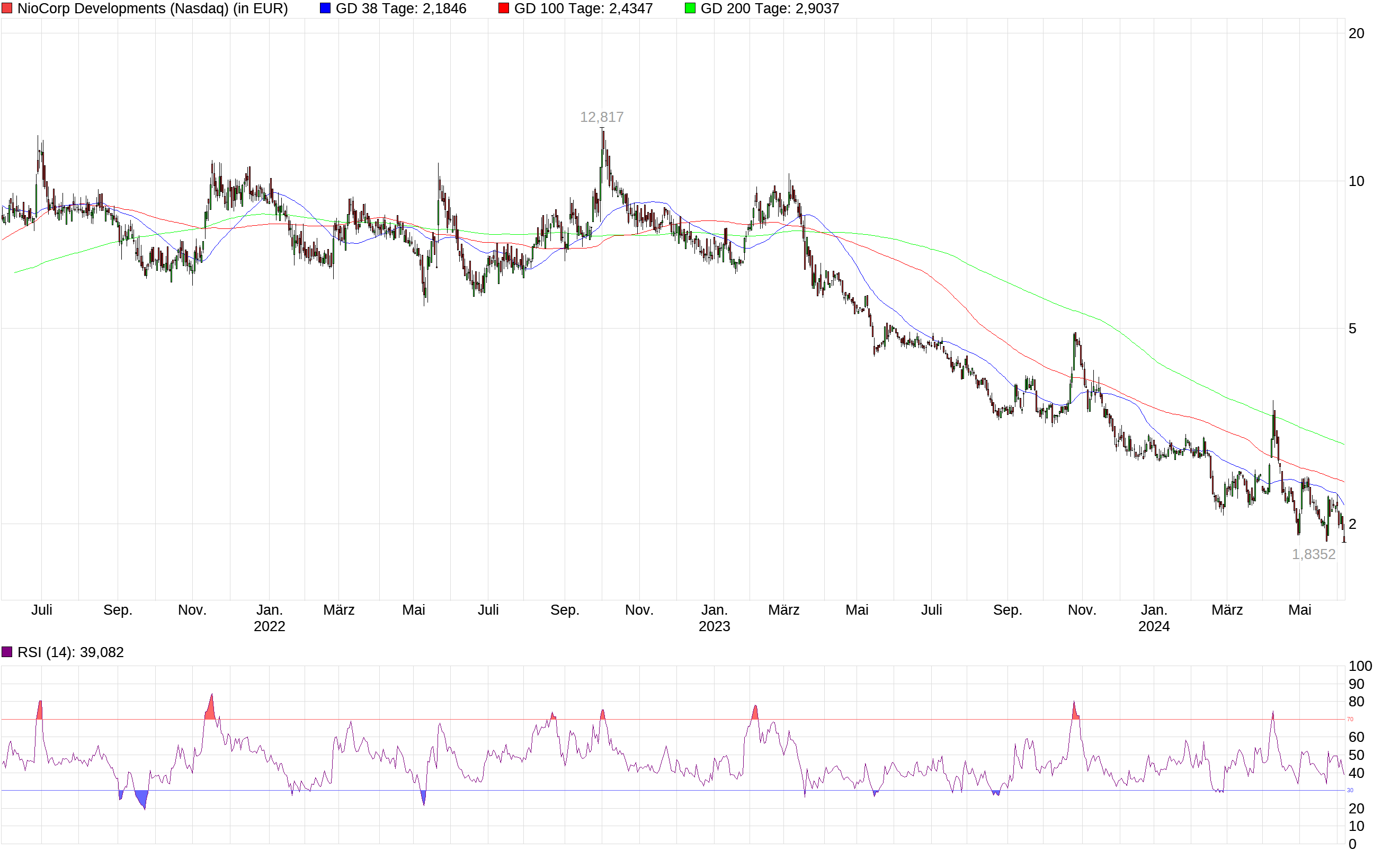 chart_3years_niocorpdevelopments.png